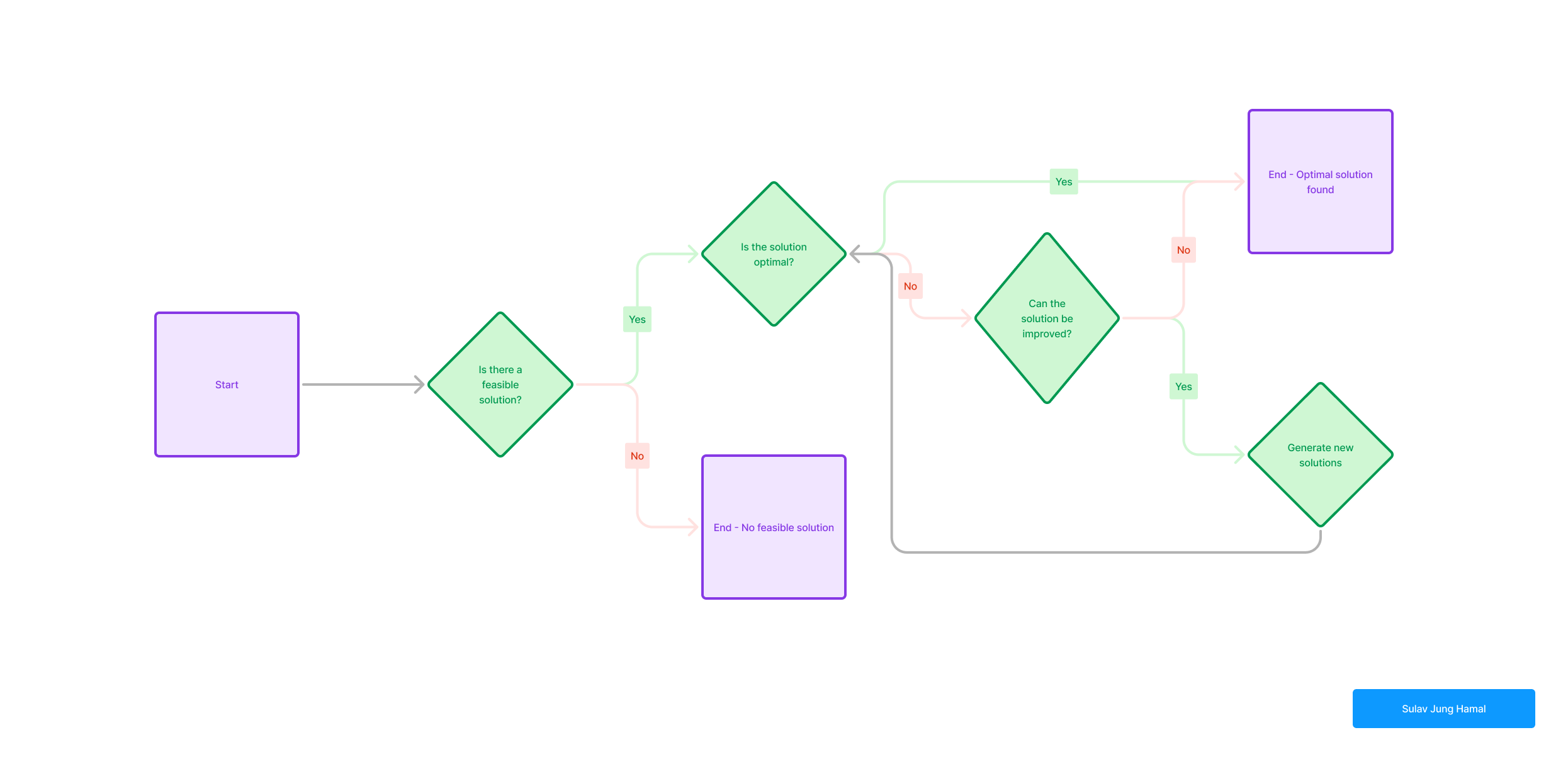 An In-Depth Exploration of the Branch and Bound Algorithm